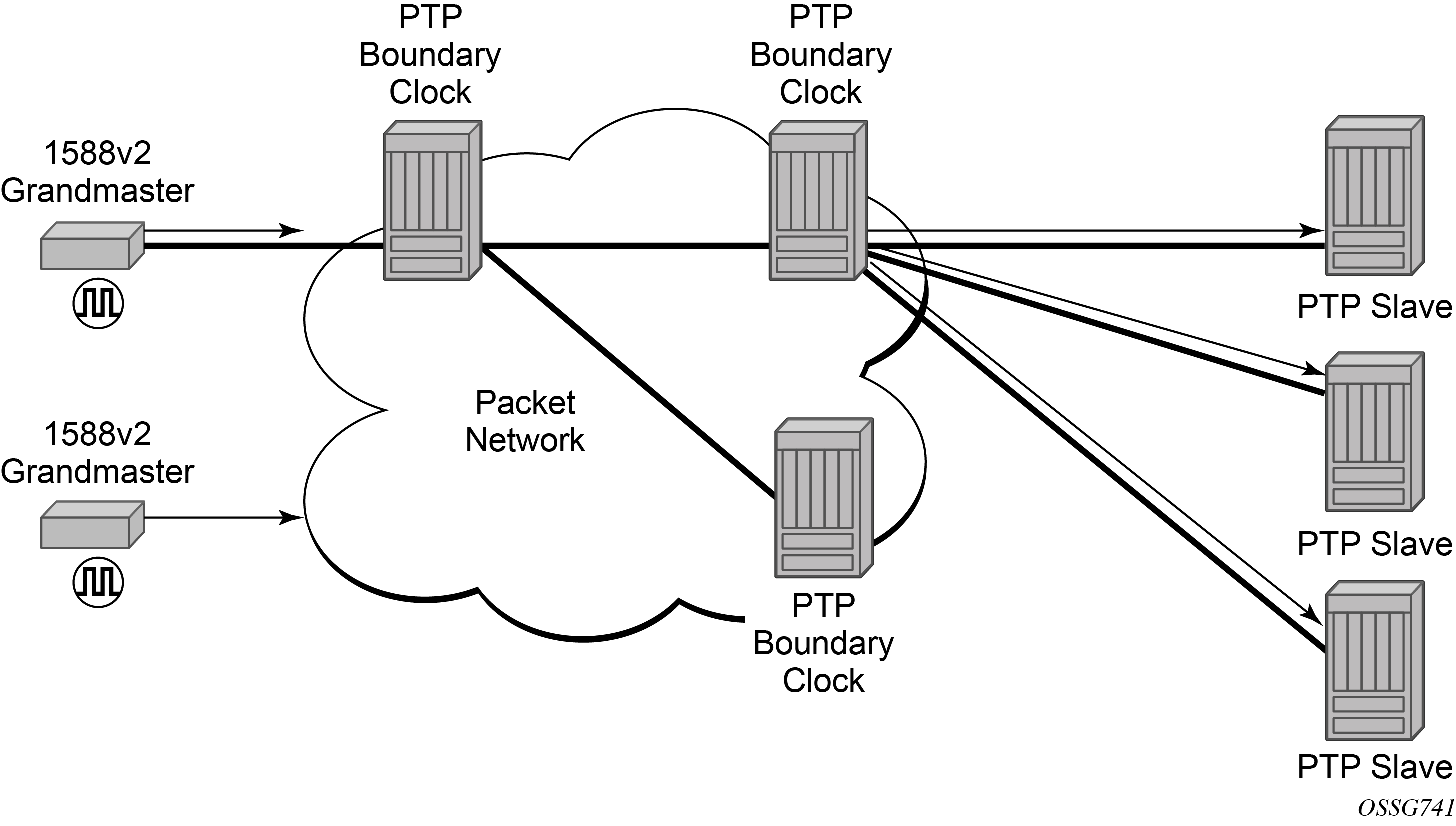 PTP Boundary Clock for Frequency and Time