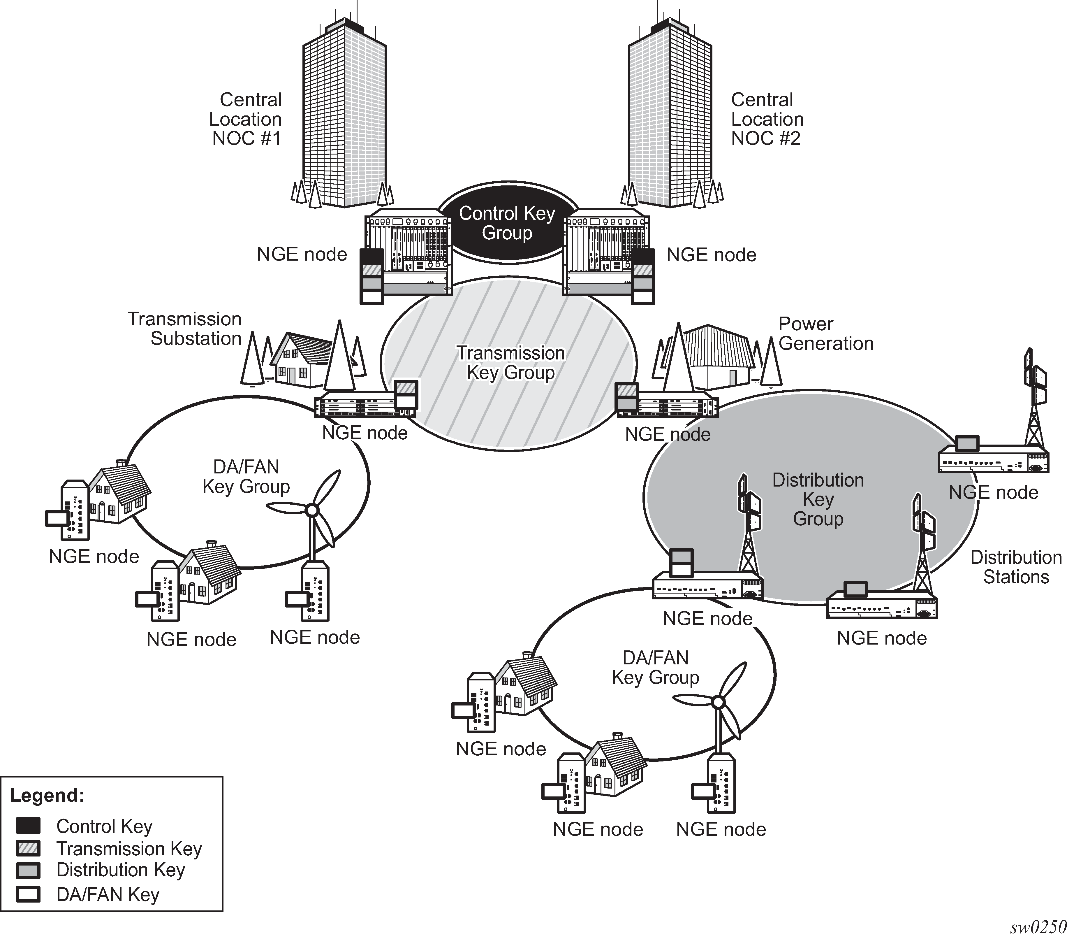 NGE key groups and encryption partitions