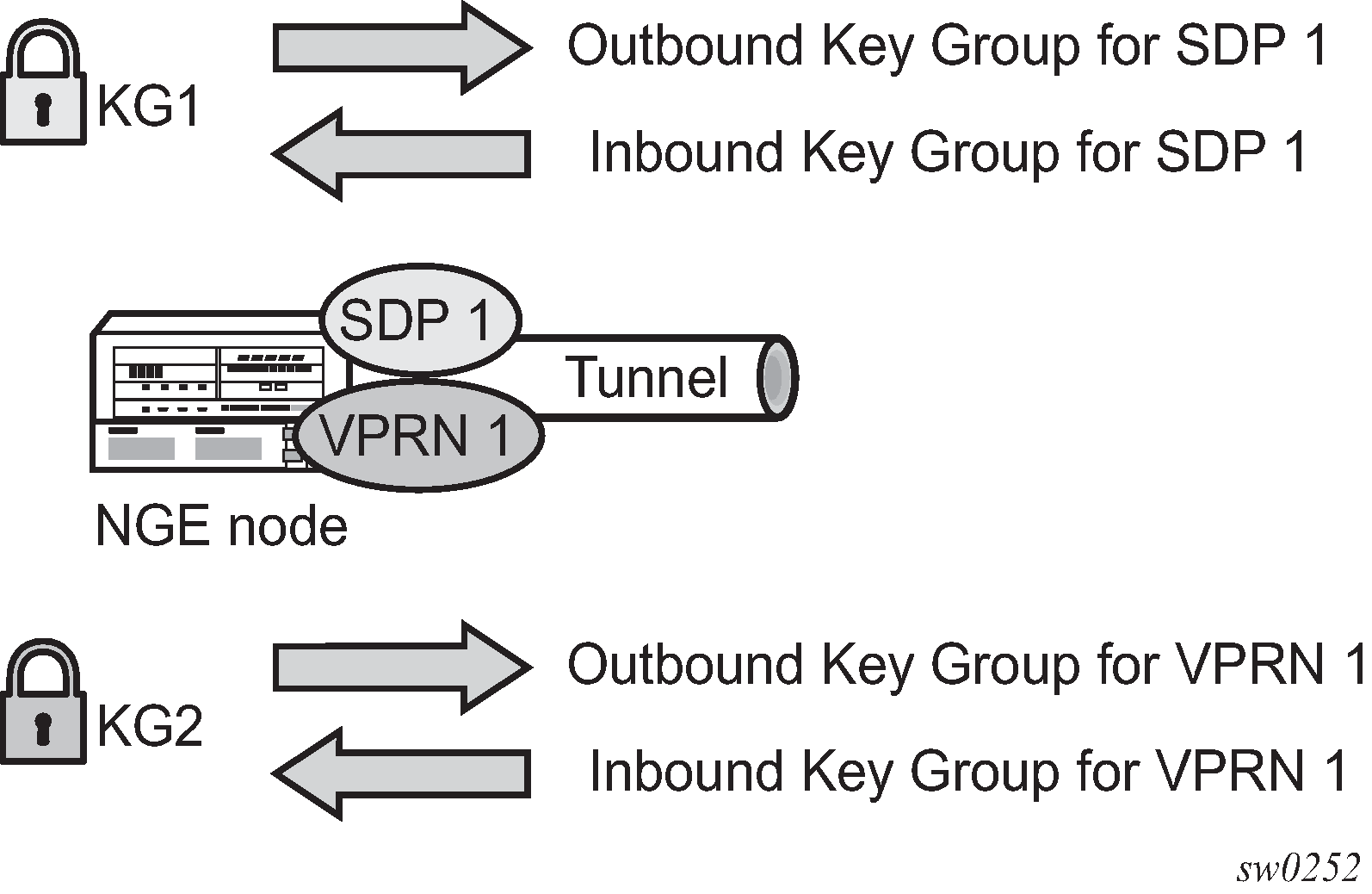 Assigning key groups to services