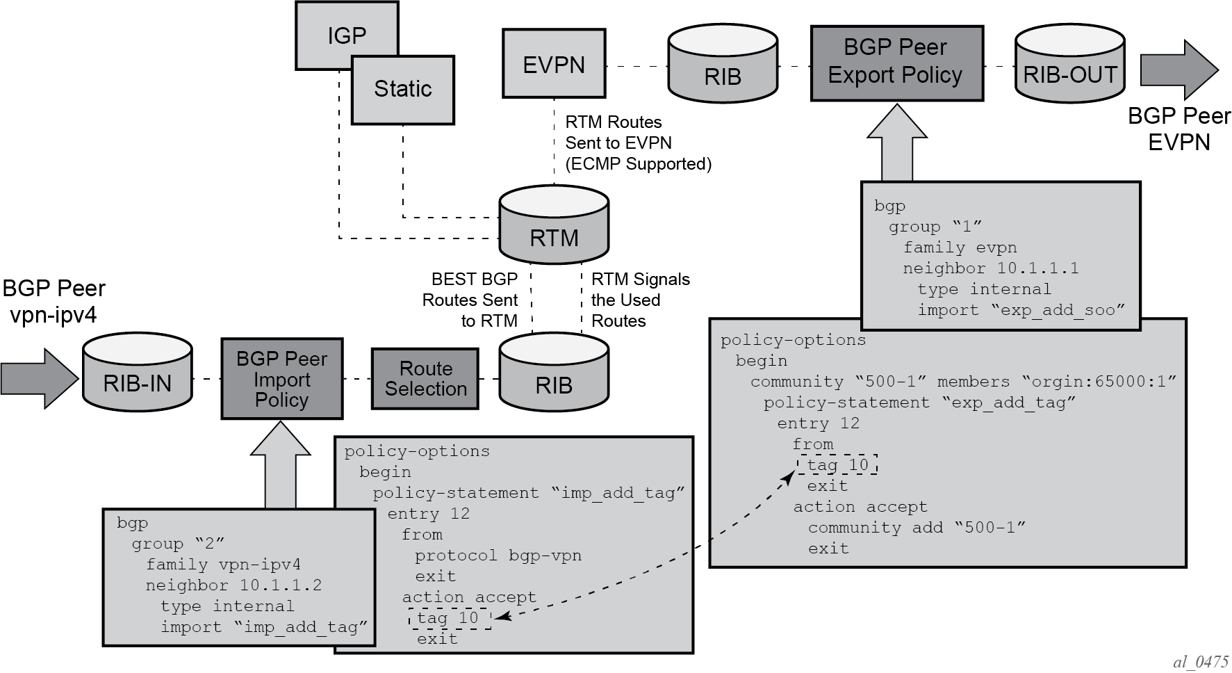 Routing policies for BGP EVPN IP prefixes